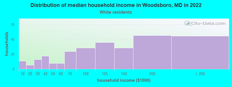 Distribution of median household income in Woodsboro, MD in 2022