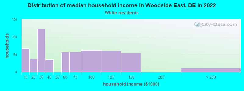 Distribution of median household income in Woodside East, DE in 2022