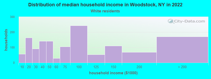 Distribution of median household income in Woodstock, NY in 2022
