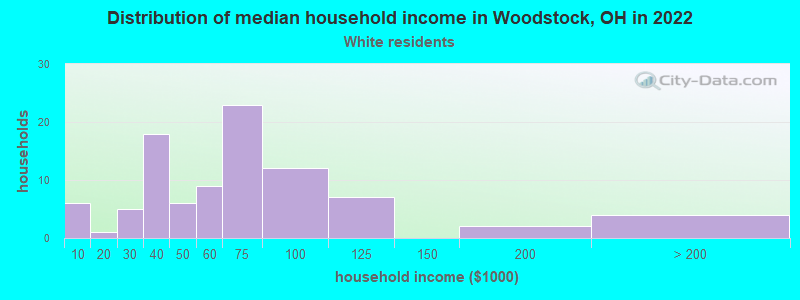Distribution of median household income in Woodstock, OH in 2022