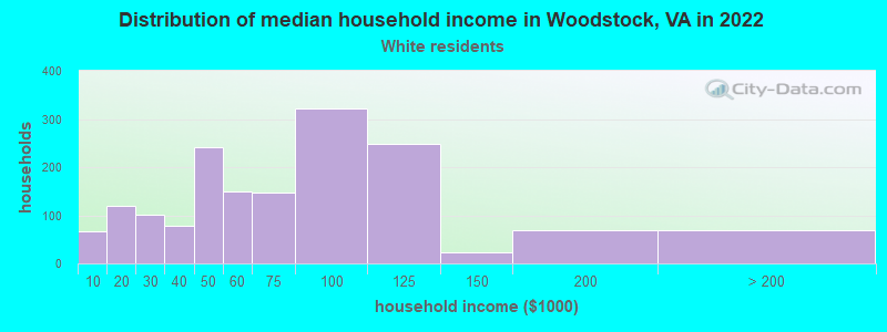 Distribution of median household income in Woodstock, VA in 2022