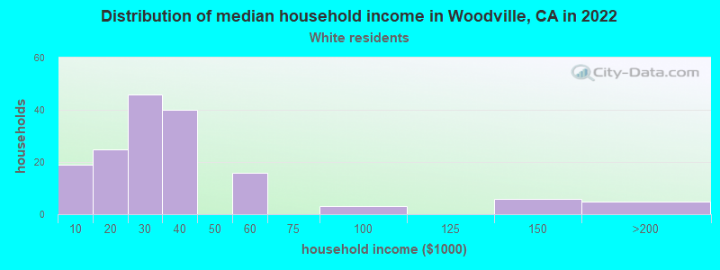 Distribution of median household income in Woodville, CA in 2022