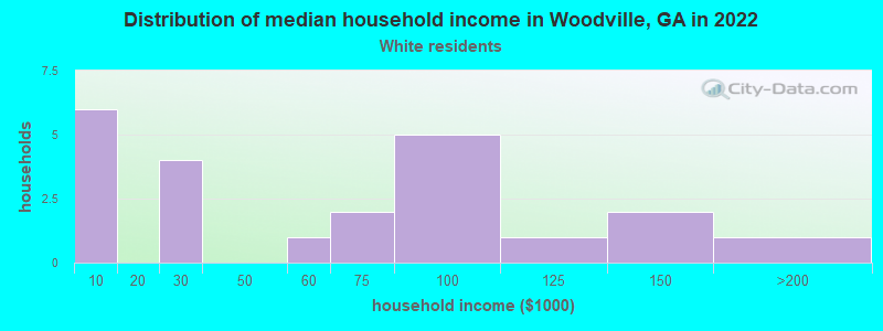 Distribution of median household income in Woodville, GA in 2022