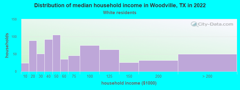 Distribution of median household income in Woodville, TX in 2022
