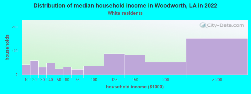 Distribution of median household income in Woodworth, LA in 2022