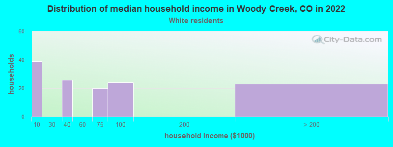 Distribution of median household income in Woody Creek, CO in 2022