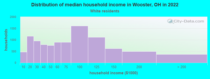 Distribution of median household income in Wooster, OH in 2022