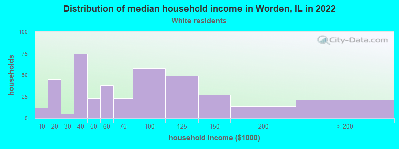 Distribution of median household income in Worden, IL in 2022