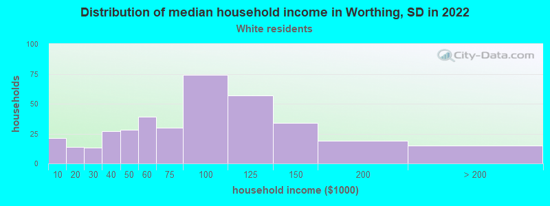 Distribution of median household income in Worthing, SD in 2022