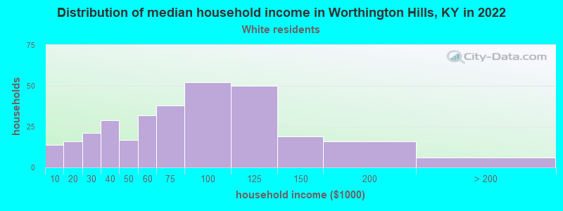 Distribution of median household income in Worthington Hills, KY in 2022