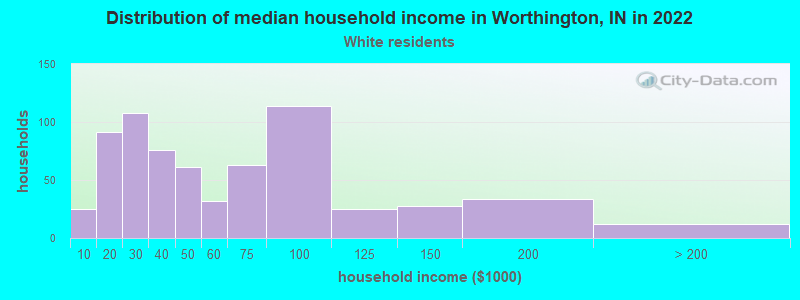 Distribution of median household income in Worthington, IN in 2022