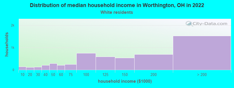 Distribution of median household income in Worthington, OH in 2022