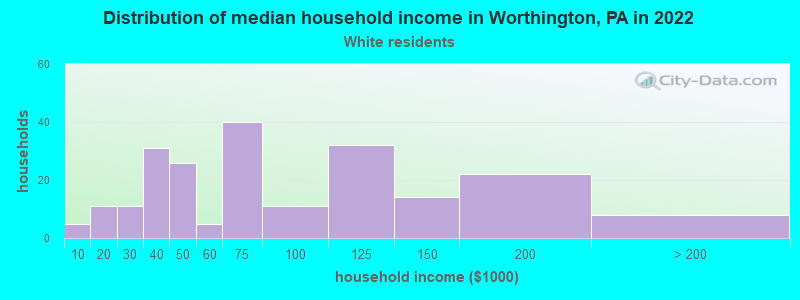 Distribution of median household income in Worthington, PA in 2022