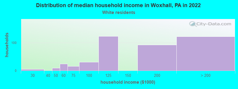 Distribution of median household income in Woxhall, PA in 2022