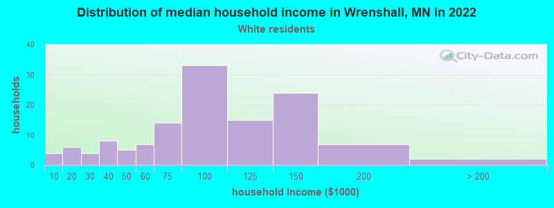 Distribution of median household income in Wrenshall, MN in 2022