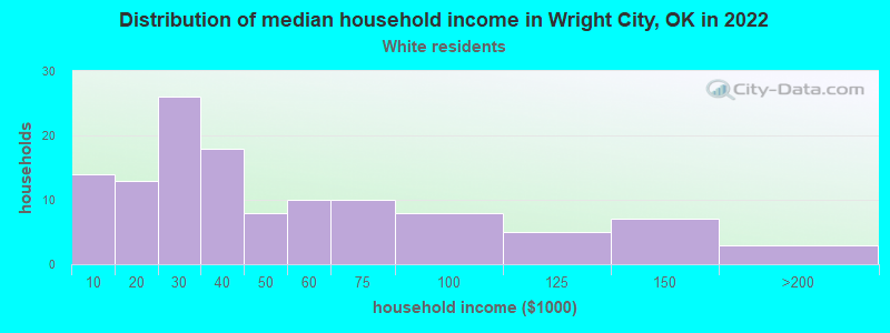 Distribution of median household income in Wright City, OK in 2022