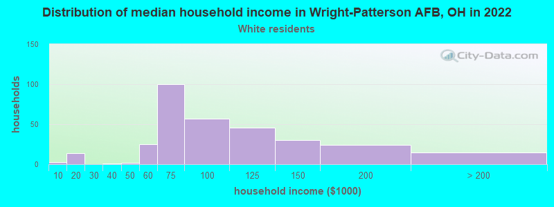 Distribution of median household income in Wright-Patterson AFB, OH in 2022