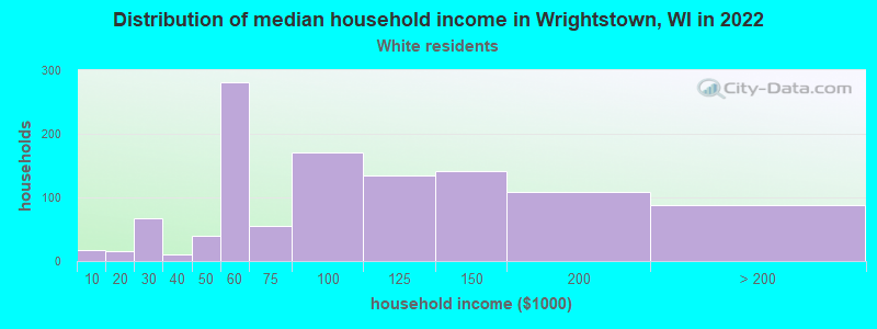 Distribution of median household income in Wrightstown, WI in 2022