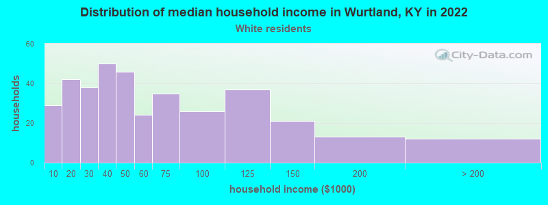 Distribution of median household income in Wurtland, KY in 2022