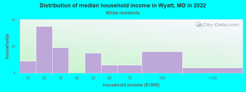 Distribution of median household income in Wyatt, MO in 2022