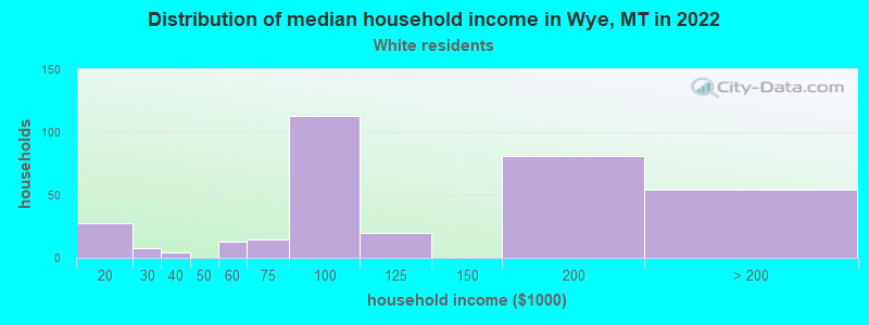 Distribution of median household income in Wye, MT in 2022