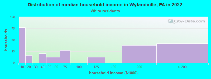 Distribution of median household income in Wylandville, PA in 2022