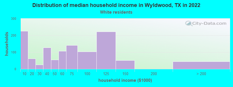 Distribution of median household income in Wyldwood, TX in 2022