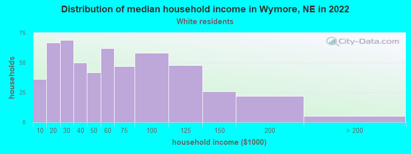 Distribution of median household income in Wymore, NE in 2022