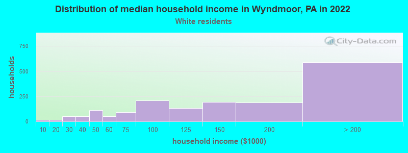 Distribution of median household income in Wyndmoor, PA in 2022