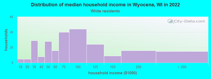 Distribution of median household income in Wyocena, WI in 2022
