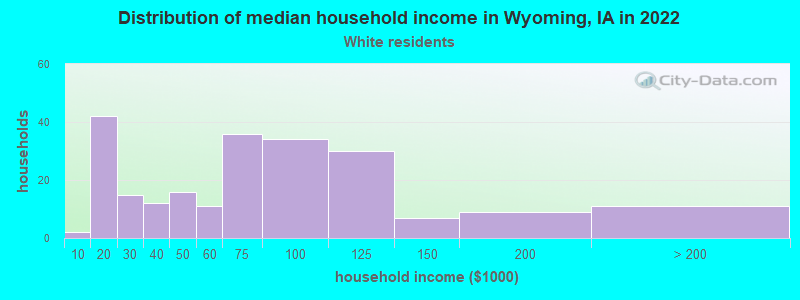 Distribution of median household income in Wyoming, IA in 2022