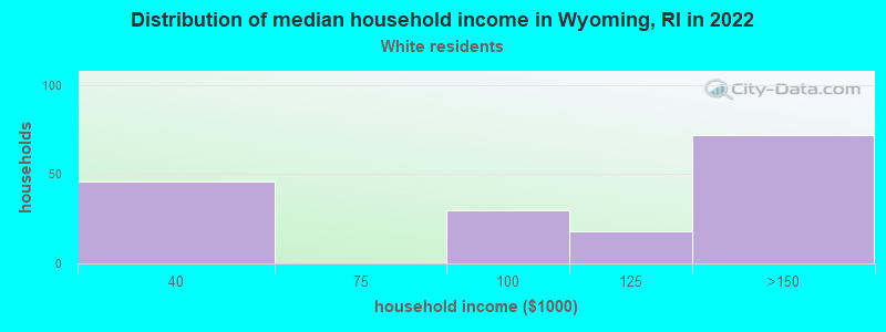 Distribution of median household income in Wyoming, RI in 2022