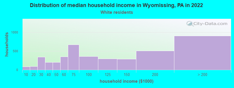 Distribution of median household income in Wyomissing, PA in 2022