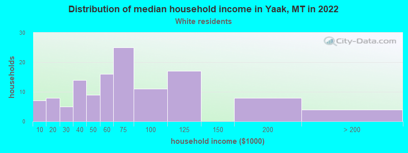 Distribution of median household income in Yaak, MT in 2022