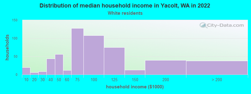 Distribution of median household income in Yacolt, WA in 2022