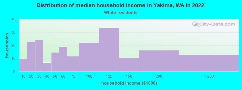 Distribution of median household income in Yakima, WA in 2022