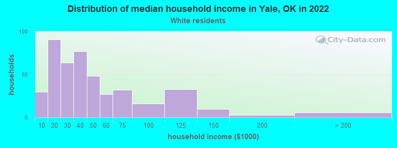 Distribution of median household income in Yale, OK in 2022