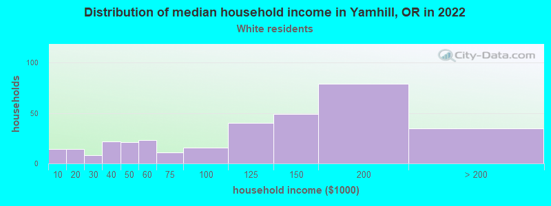 Distribution of median household income in Yamhill, OR in 2022