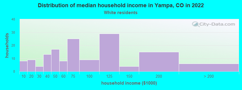 Distribution of median household income in Yampa, CO in 2022
