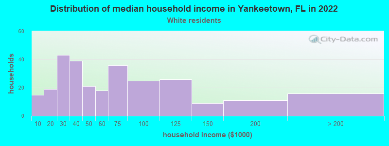 Distribution of median household income in Yankeetown, FL in 2022