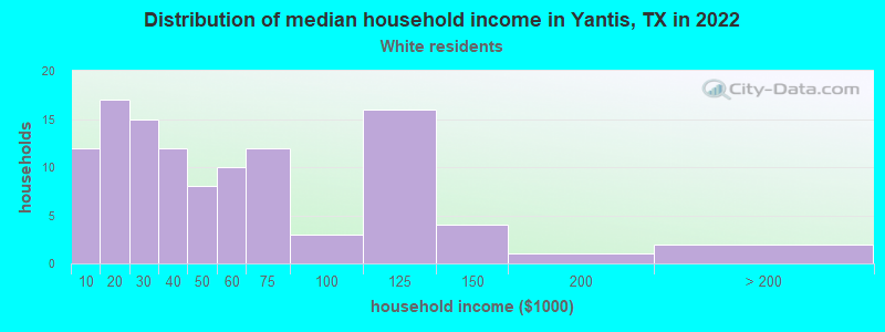 Distribution of median household income in Yantis, TX in 2022