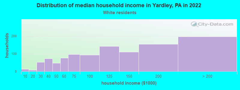 Distribution of median household income in Yardley, PA in 2022