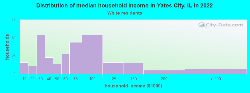 Distribution of median household income in Yates City, IL in 2022