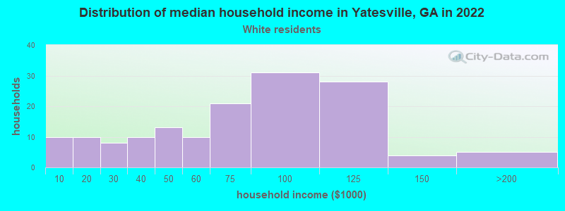 Distribution of median household income in Yatesville, GA in 2022