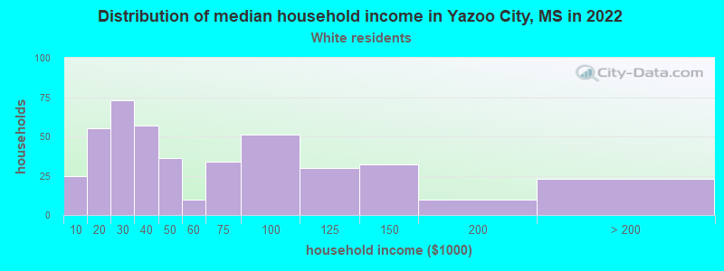Distribution of median household income in Yazoo City, MS in 2022