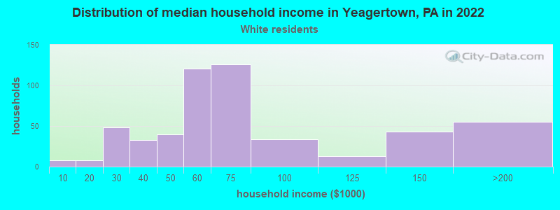 Distribution of median household income in Yeagertown, PA in 2022