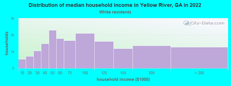 Distribution of median household income in Yellow River, GA in 2022