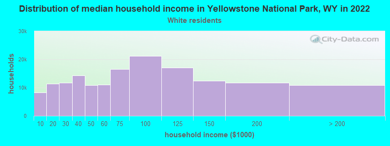 Distribution of median household income in Yellowstone National Park, WY in 2022