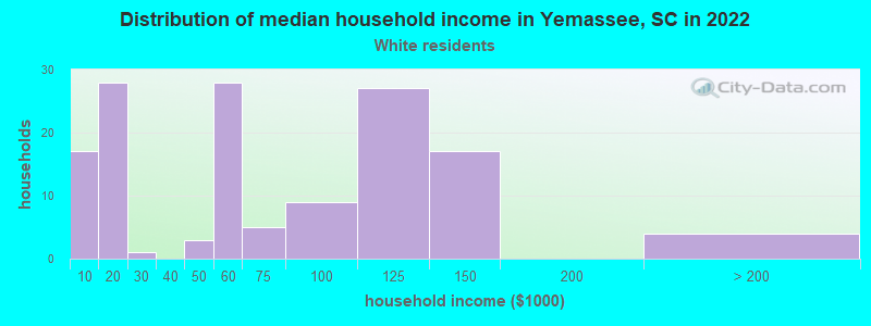 Distribution of median household income in Yemassee, SC in 2022