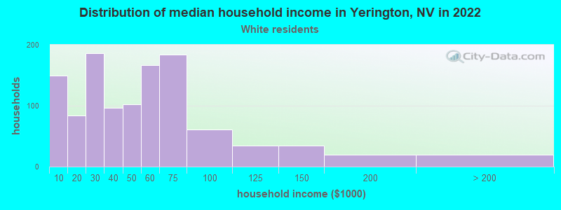 Distribution of median household income in Yerington, NV in 2022